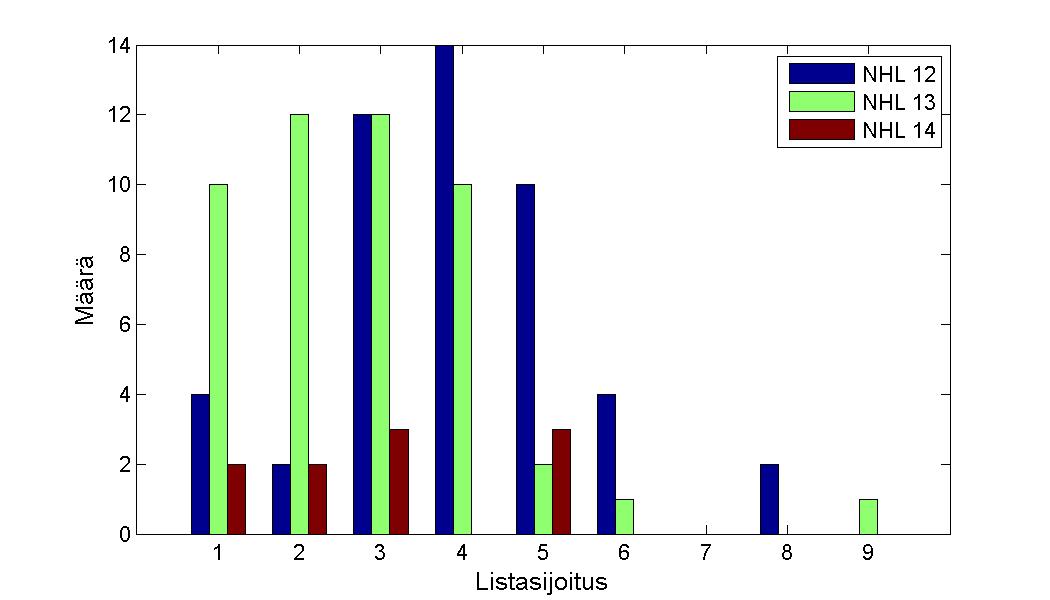 Viiltävä NHL-myyntianalyysi